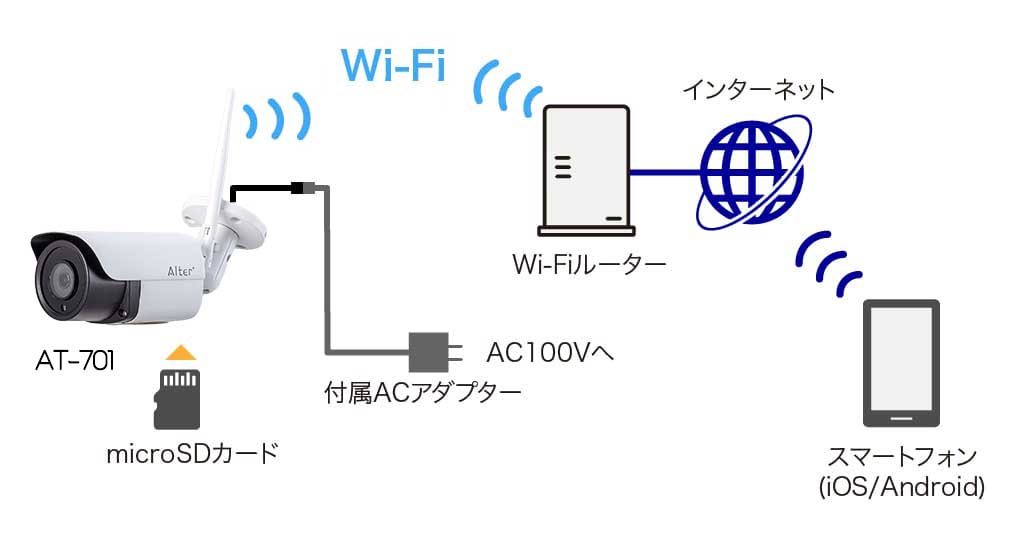 インターネット接続