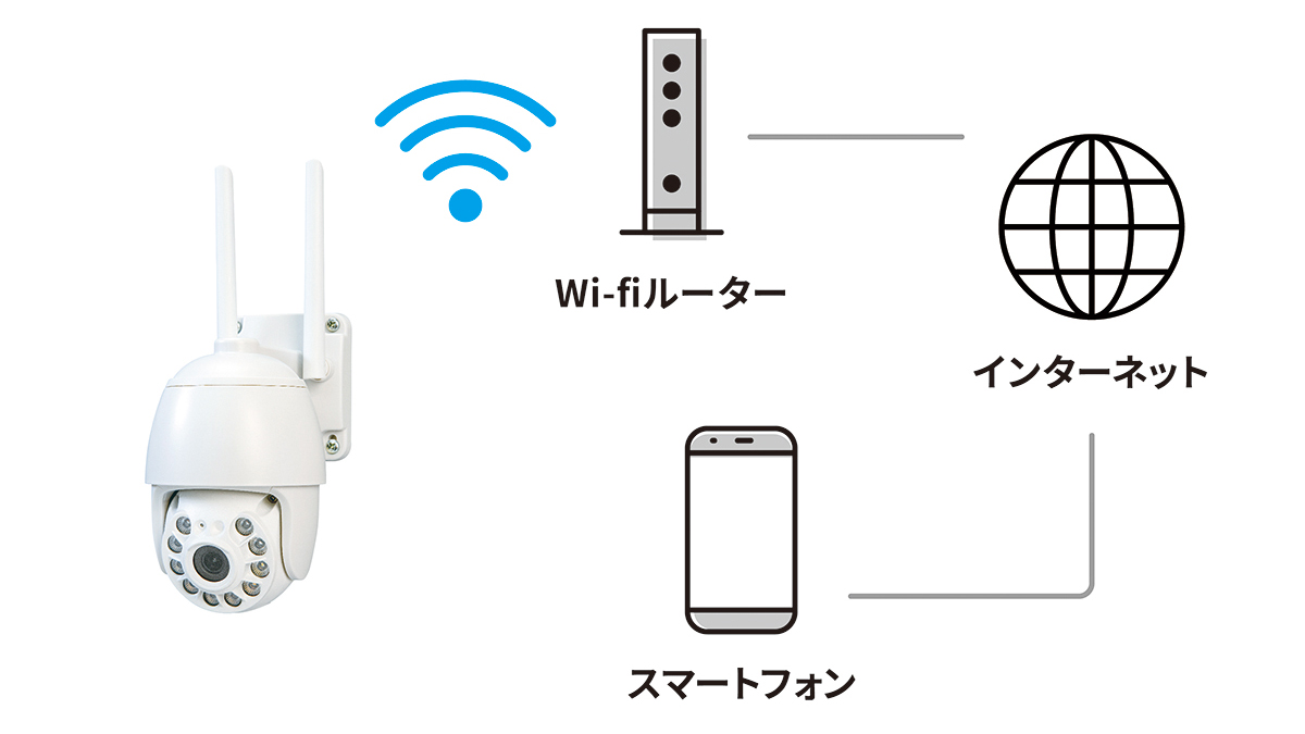 インターネット接続